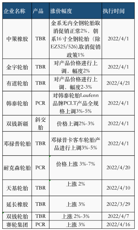 03、輪胎廠再掀漲價潮