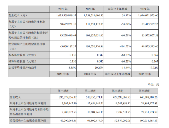 　公司有機硅密封膠銷售收入93,824.92萬元，同比增長9.43%;其中，裝配式密封膠銷售收入1622.26萬元