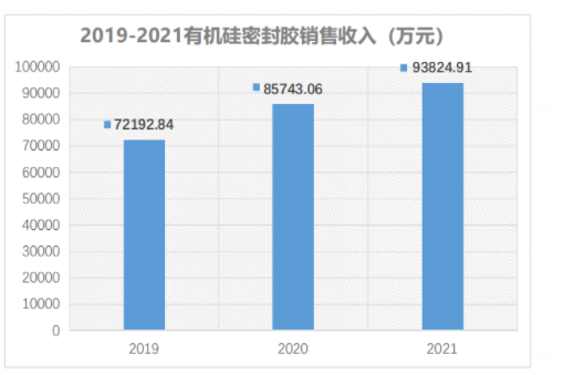 2021年，集泰股份有機硅密封膠業務完成銷售收入93,824.91萬元，同比增長9.43%