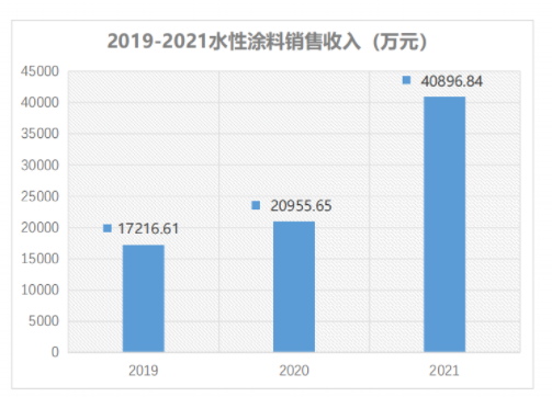 水性涂料銷售額持續高速增長