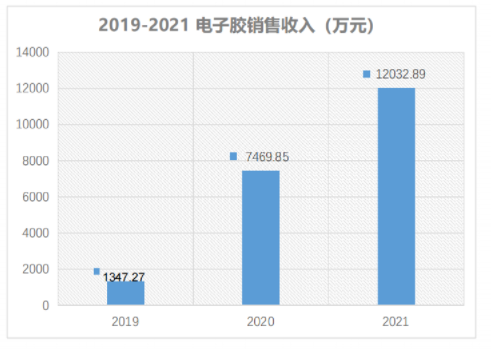 　電子膠業務緊隨新能源汽車產業大勢崛起