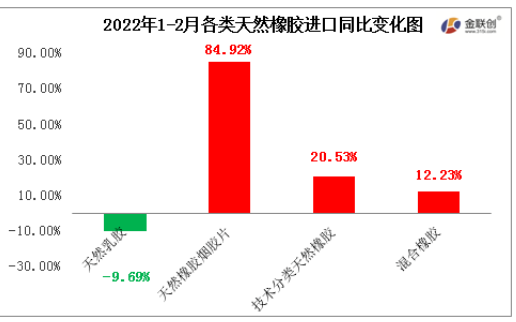 2022年1-2月中國天然橡膠進口中,僅天然乳膠進口同比下降 2022年1-2月中國天然橡膠進口中,僅天然乳膠進口同比下降