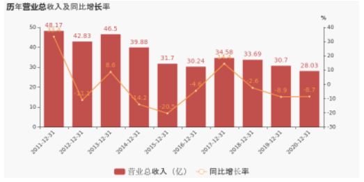 連續(xù)兩年業(yè)績(jī)下滑，一年縮水39億