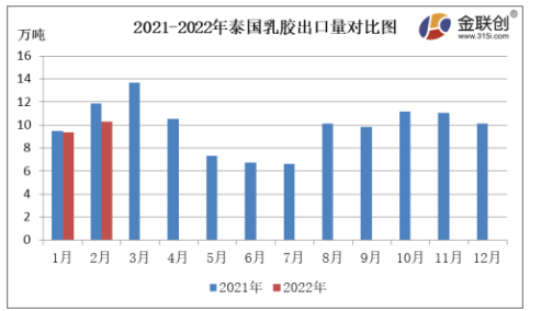 2月份，泰國天然乳膠出口量約10.30萬噸，同比下降13.50%，環比上漲10.05%
