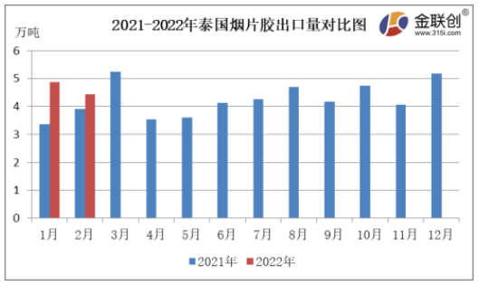 2月份,泰國煙片膠出口量約4.43萬噸,同比上漲13.00%,環比下降9.10% 2月份,泰國煙片膠出口量約4.43萬噸,同比上漲13.00%,環比下降9.10%