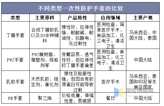 縱觀手套行業(yè)的發(fā)展史,每一輪疫情都會(huì)刺激手套的需求 縱觀手套行業(yè)的發(fā)展史,每一輪疫情都會(huì)刺激手套的需求