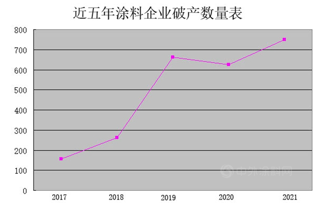 疫情三年,1531家涂料企業殉“情” 疫情三年,1531家涂料企業殉“情”