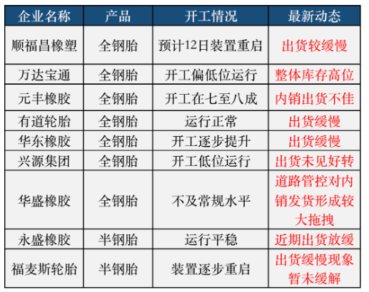 輪胎廠疾呼，發貨太難!