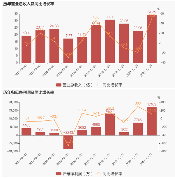 輪胎原料商，業績大增49.8%！