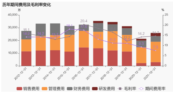 公司2021年營業成本29.3億，同比增長48.9%，低于營業收入49.8%的增速，導致毛利率上升0.5%。