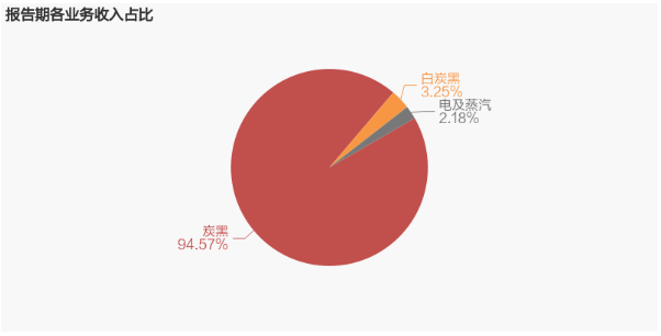 “炭黑”是企業營業收入的主要來源
