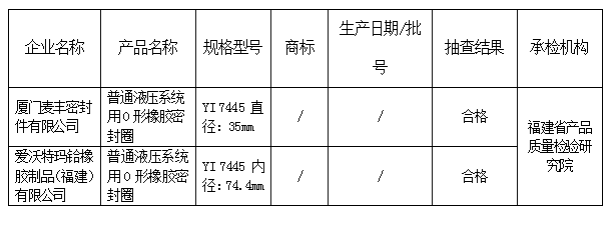 福建省市場監管局抽查2批次橡膠密封制品合格率為100% 福建省市場監管局抽查2批次橡膠密封制品合格率為100%