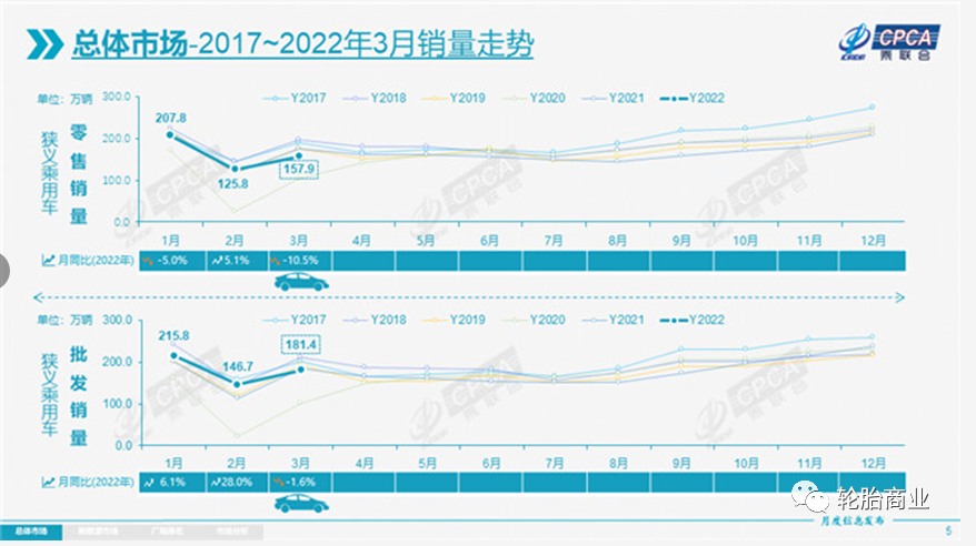 3月車市快速增長,這種輪胎大有市場 3月車市快速增長,這種輪胎大有市場