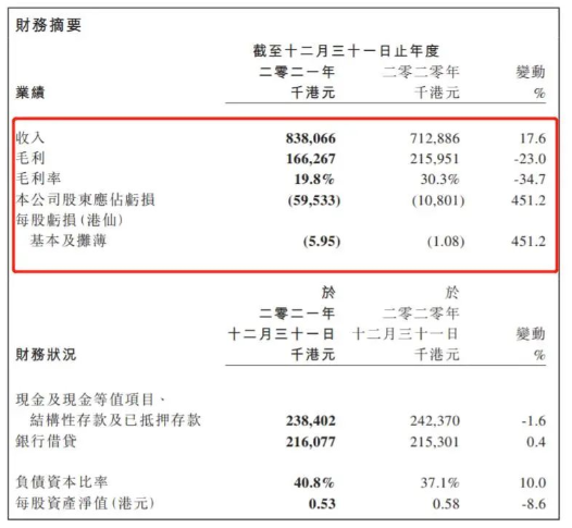 中漆集團2021財報：飽受原材料成本高昂的重重挑戰