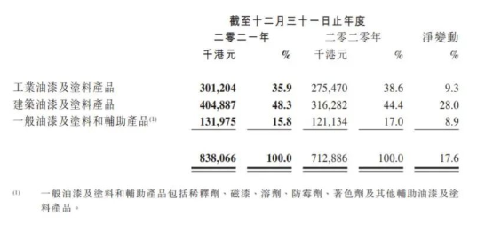 中漆集團的產品可大致分為工業油漆及涂料產品、建筑油漆及涂料產品