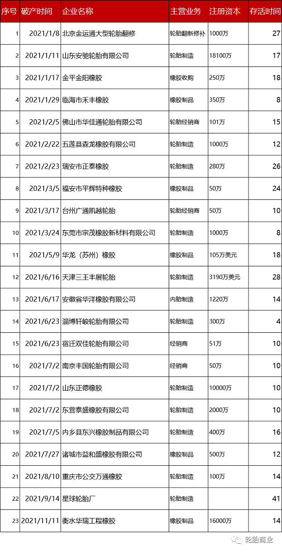 23家橡膠輪胎企業破產 23家橡膠輪胎企業破產