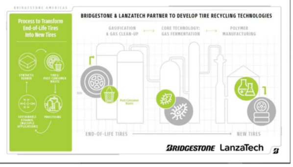 LanzaTech 首席執行官 Jennifer Holmgren 博士表示："LanzaTech 和普利司通將共同解決一些世界難題。我們已經證明，我們可以將不可回收、未分類的城市固體廢物轉化為乙醇，然后生產為日常生活中使用的產品。通過與普利司通合作，我們將開發使用輪胎制造輪胎的循環路徑。"