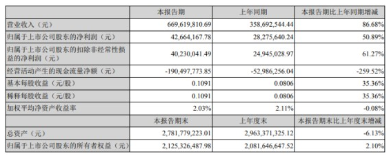 營業規模增加！硅寶科技一季度凈利潤約4266萬元