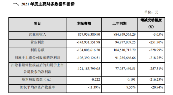 金力泰公布了2021年度業績 金力泰公布了2021年度業績