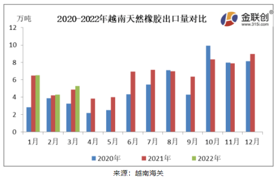 3月越南天然橡膠出口量同環比雙增