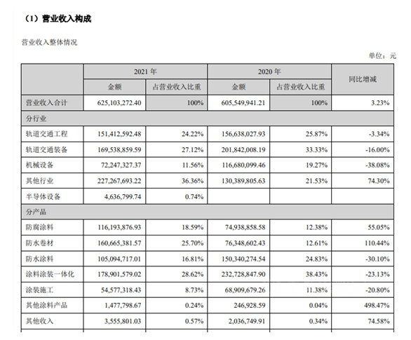 營業(yè)收入構(gòu)成 營業(yè)收入構(gòu)成