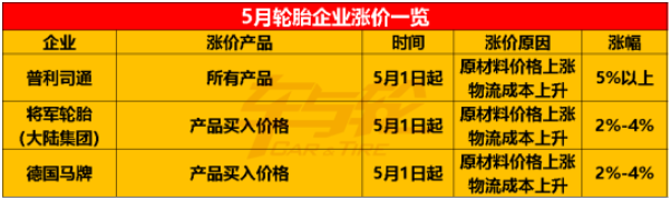 中策橡膠、德國(guó)馬牌、普利司通、通用股份、建新輪胎等紛紛宣布5月漲價(jià)。