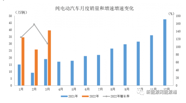 2022年3月,產銷分別達到46.5萬輛和48.4萬輛,環比增長25.4%和43.9%,同比增長均為1.1倍,市場占有率達到21.7% 2022年3月,產銷分別達到46.5萬輛和48.4萬輛,環比增長25.4%和43.9%,同比增長均為1.1倍,市場占有率達到21.7%