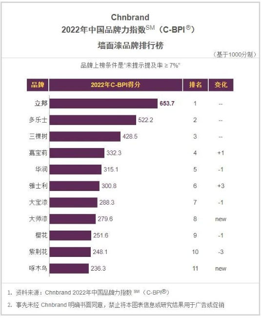 據(jù)了解，立邦、多樂(lè)士、三棵樹(shù)、嘉寶莉、華潤(rùn)、大寶漆、紫荊花等知名涂料品牌紛紛上榜。