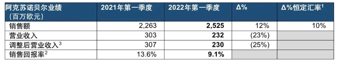 因業務暫停 涂料巨頭阿克蘇諾貝爾來自俄羅斯的營收或下降70% 因業務暫停 涂料巨頭阿克蘇諾貝爾來自俄羅斯的營收或下降70%