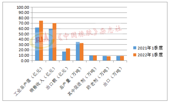 一季度橡膠助劑經(jīng)營數(shù)據(jù)對比 一季度橡膠助劑經(jīng)營數(shù)據(jù)對比