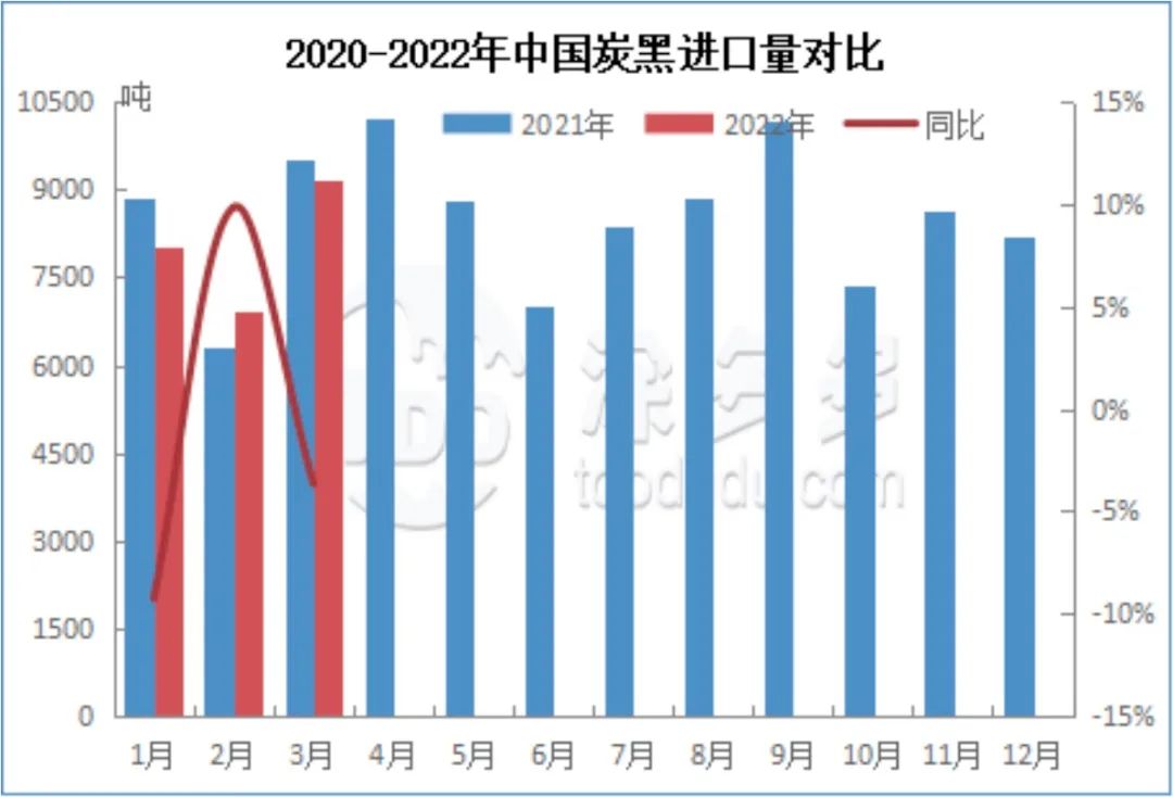 2020-2022年中國炭黑進(jìn)口對比