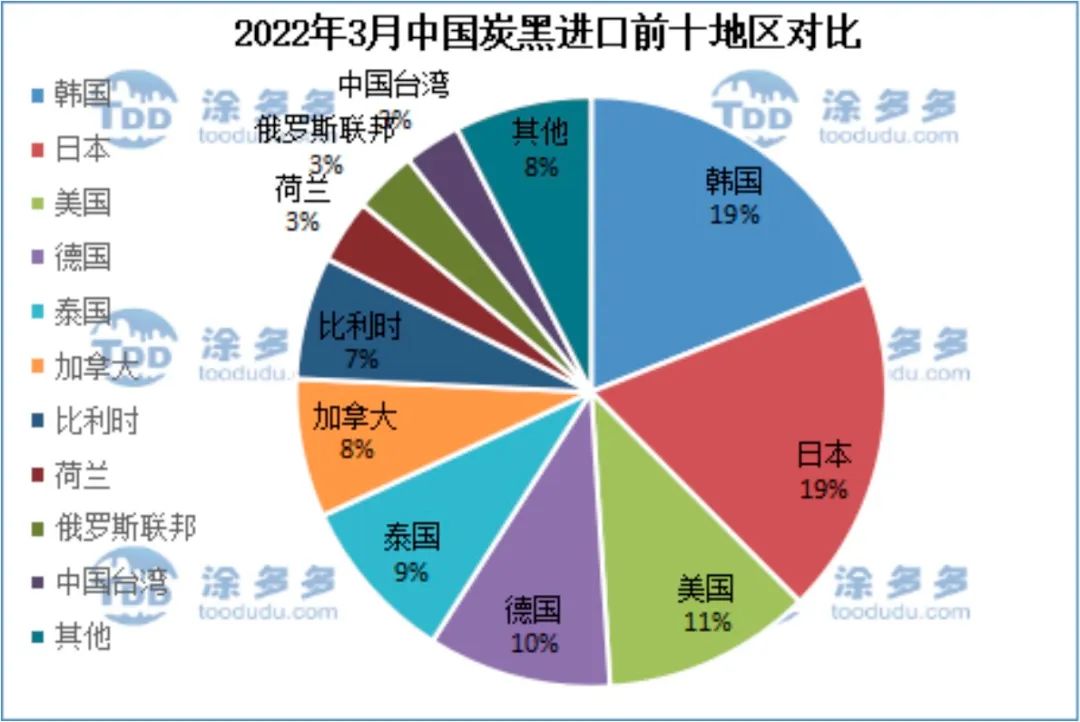 2022年3月中國炭黑進(jìn)口前十地區(qū)對比