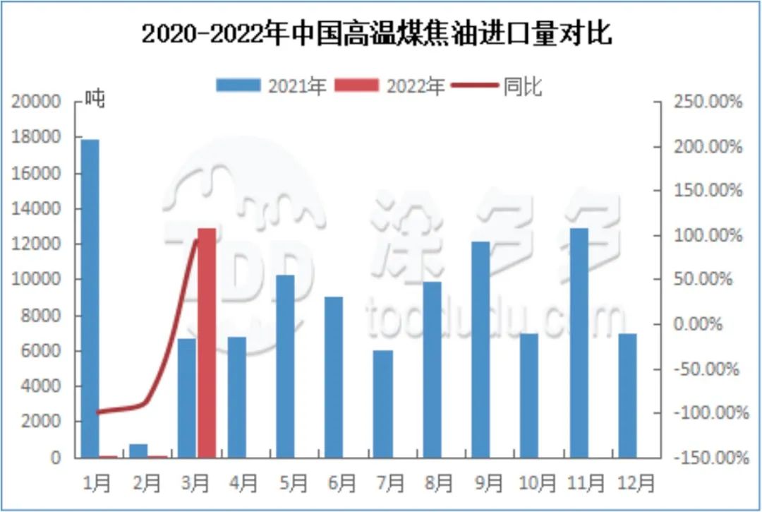 2020-2022年中國高溫煤焦油進(jìn)口對比