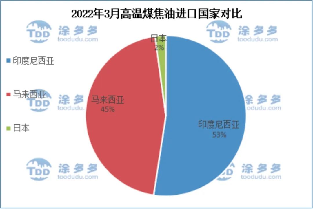2022年3月高溫煤焦油進(jìn)口國家對比
