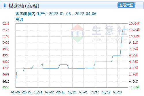比較年初，國(guó)內(nèi)煤焦油的價(jià)格已經(jīng)上升了12%