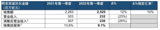 銷售額增長12%！阿克蘇諾貝爾一季度業績亮眼！