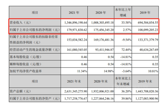 外擴內耕,七彩化學2021年實現營收凈利雙增長 外擴內耕,七彩化學2021年實現營收凈利雙增長