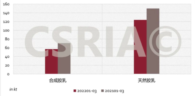 圖3 2022年1~3月我國合成膠乳、天然膠乳進口概況