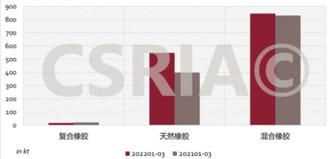 圖4 2022年1~3月我國復合橡膠、天然橡膠、混合橡膠進口概況