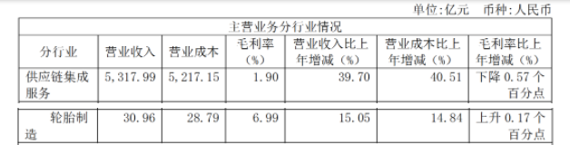 輪胎板塊2021年營業收入30.96億元,同比增長15.05%;毛利率為6.99%,上升0.17% 輪胎板塊2021年營業收入30.96億元,同比增長15.05%;毛利率為6.99%,上升0.17%