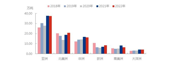 五年一季度出口不同大洲表現(xiàn)來(lái)看 五年一季度出口不同大洲表現(xiàn)來(lái)看