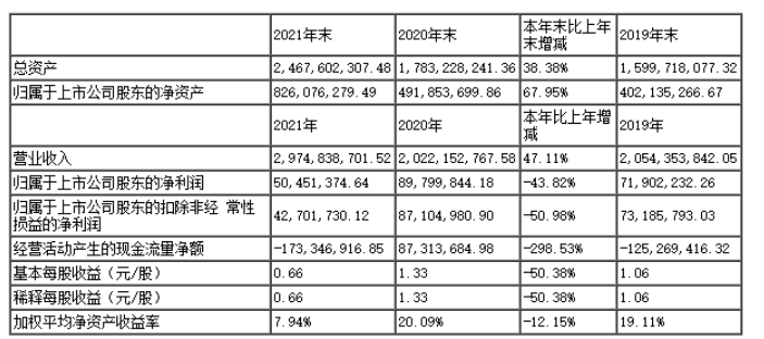 保立佳2021年實現營收近30億元 同比增長47.11%