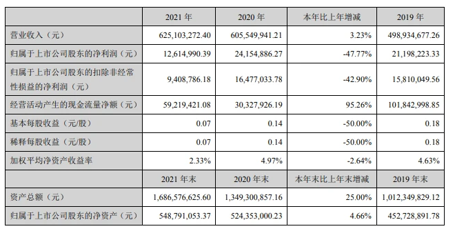 軌交涂料第一股年報(bào):營收6億卻增收不增利! 軌交涂料第一股年報(bào):營收6億卻增收不增利!