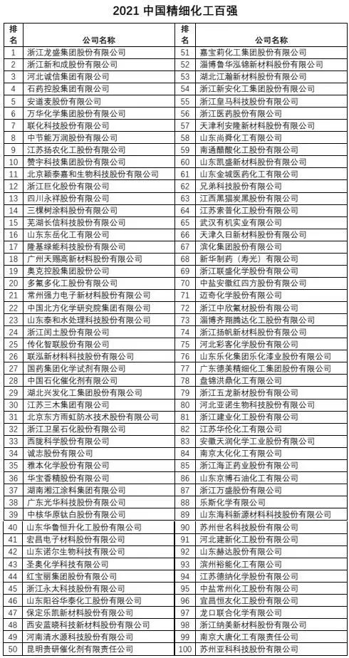 2021中國精細化工百強發(fā)布!3家橡膠助劑企業(yè)上榜 2021中國精細化工百強發(fā)布!3家橡膠助劑企業(yè)上榜