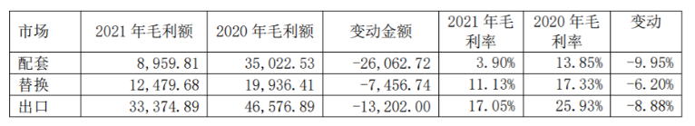 從2021年輪胎行業(yè)就開始不斷漲價(jià),并且價(jià)格波動(dòng)都比較厲害 從2021年輪胎行業(yè)就開始不斷漲價(jià),并且價(jià)格波動(dòng)都比較厲害