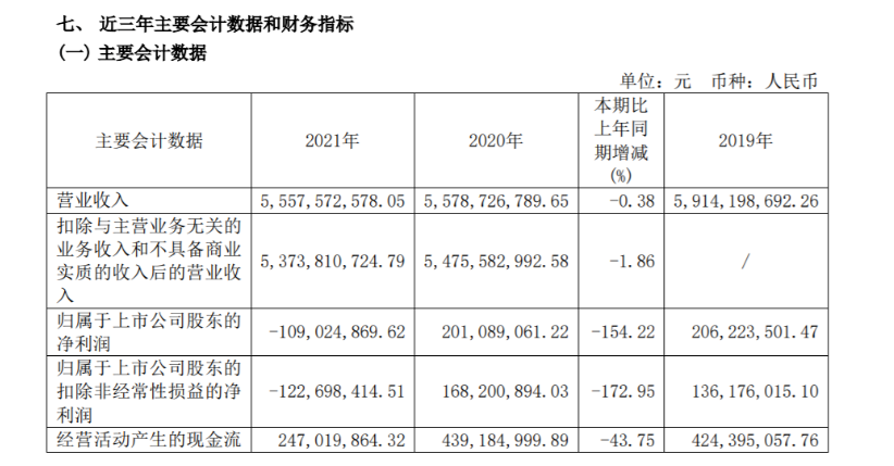 2021年風(fēng)神輪胎營(yíng)業(yè)收入約55.58億元,同比下滑0.38%,凈利潤(rùn)虧損1.09億元,同比下滑154.22%。 2021年風(fēng)神輪胎營(yíng)業(yè)收入約55.58億元,同比下滑0.38%,凈利潤(rùn)虧損1.09億元,同比下滑154.22%。