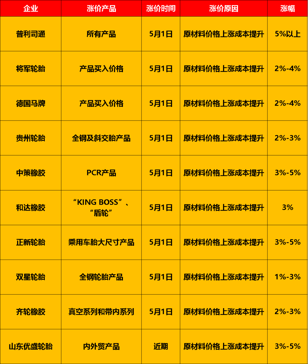 9家企業宣布漲價，漲幅從1%到5%不等
