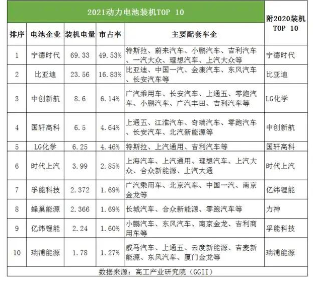 孚能科技去年營收增212%，綁定戴姆勒2022年或扭虧為盈