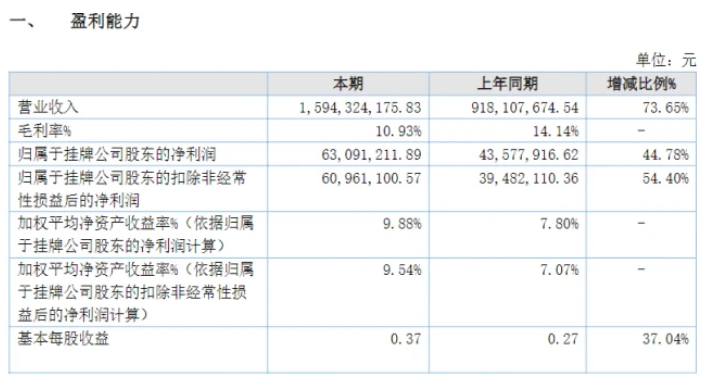 業績大增73%!粉末涂料龍頭美佳新材營收突破15億! 業績大增73%!粉末涂料龍頭美佳新材營收突破15億!