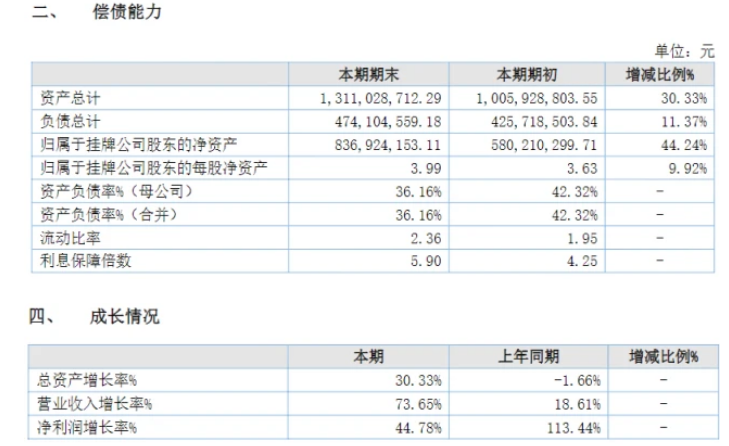 業績大增73%!粉末涂料龍頭美佳新材營收突破15億! 業績大增73%!粉末涂料龍頭美佳新材營收突破15億!